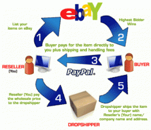 How to Make Money Online with eBay