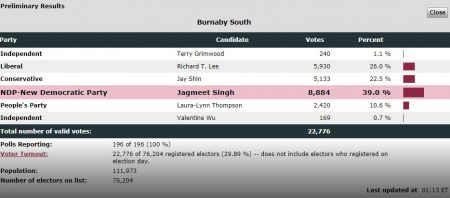 Burnaby South Election Night Results February 25 2019