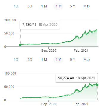 The Price of Bitcoin Went From $7100-$56000USD+ in one year - April 19, 2021